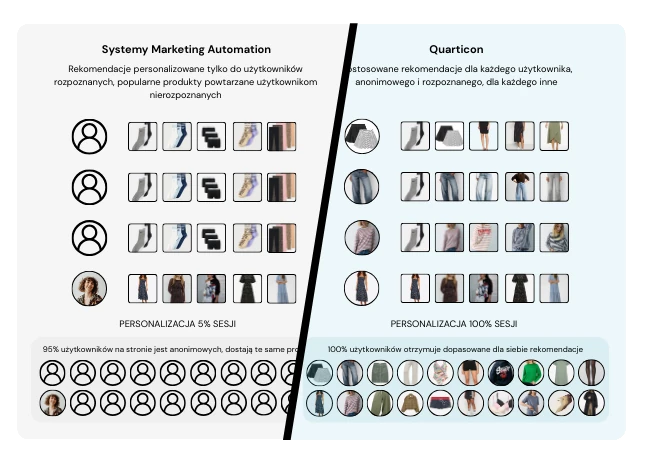 Quarticon vs Marketing Automation - różnice