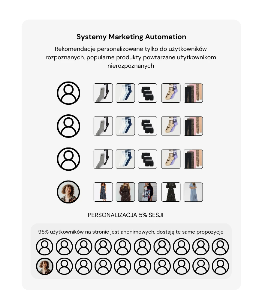 marketing-automation personalizuje doświadczenia dla 5% użytkowników