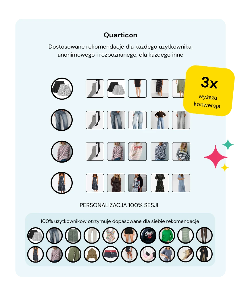 quarticon personalizuje doświadczenia dla 100% sesji