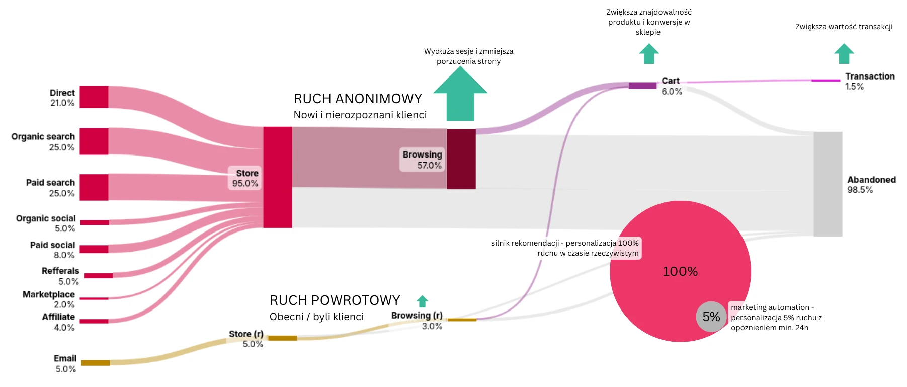 marketing automation vs silnik rekomendacji produktowych